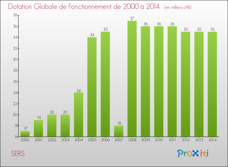Evolution du montant de la Dotation Globale de Fonctionnement pour la commune de SERS de 2000 à 2014 Evolution du montant de la Dotation Globale de Fonctionnement pour SERS de 2000 à 2014