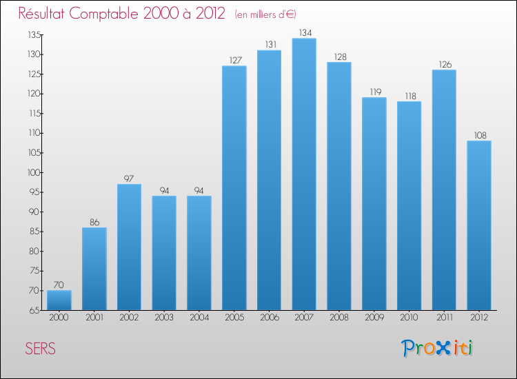 Evolution du résultat comptable pour la commune de SERS de 2000 à 2012 Evolution du résultat comptable pour SERS de 2000 à 2012