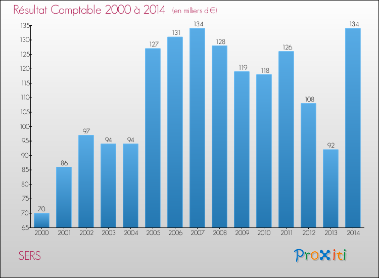 Evolution du résultat comptable pour la commune de SERS de 2000 à 2014 Evolution du résultat comptable pour SERS de 2000 à 2014