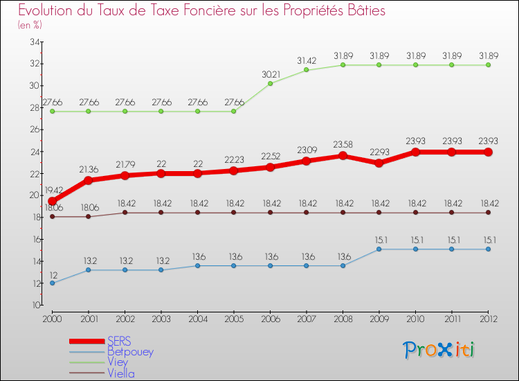 Evolution du taux de la taxe foncière sur le bati pour SERS et les communes proches de 2000 à 2012 Comparaison des taux de taxe foncière sur le bati pour SERS et les communes voisines de 2000 à 2012