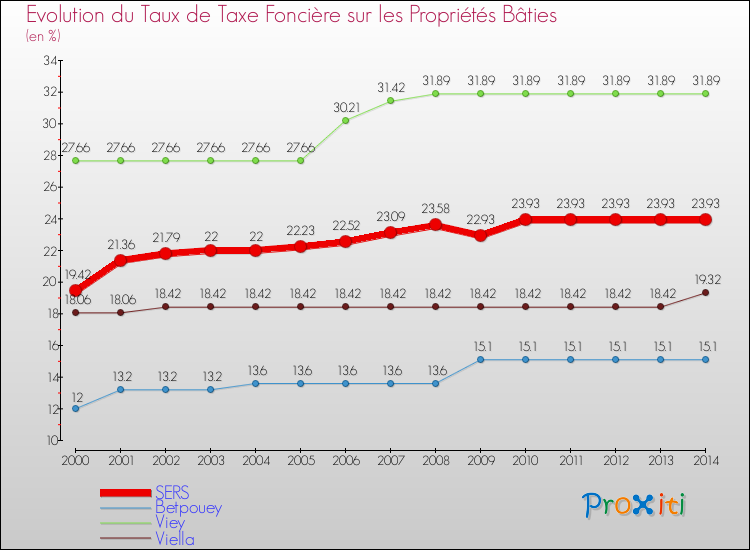 Evolution du taux de la taxe foncière sur le bati pour SERS et les communes proches de 2000 à 2014 Comparaison des taux de taxe foncière sur le bati pour SERS et les communes voisines de 2000 à 2014