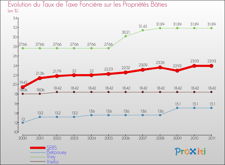 Evolution du taux de la taxe foncière sur le bati pour SERS et les communes proches Comparaison des taux de taxe foncière sur le bati pour SERS et les communes voisines