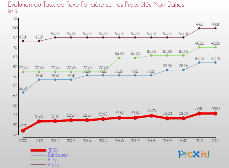 Evolution du taux de la taxe foncière sur les immeubles et terrains non batis pour SERS et les communes proches de 2000 à 2012 Comparaison des taux de la taxe foncière sur les immeubles et terrains non batis pour SERS et les communes voisines de 2000 à 2012
