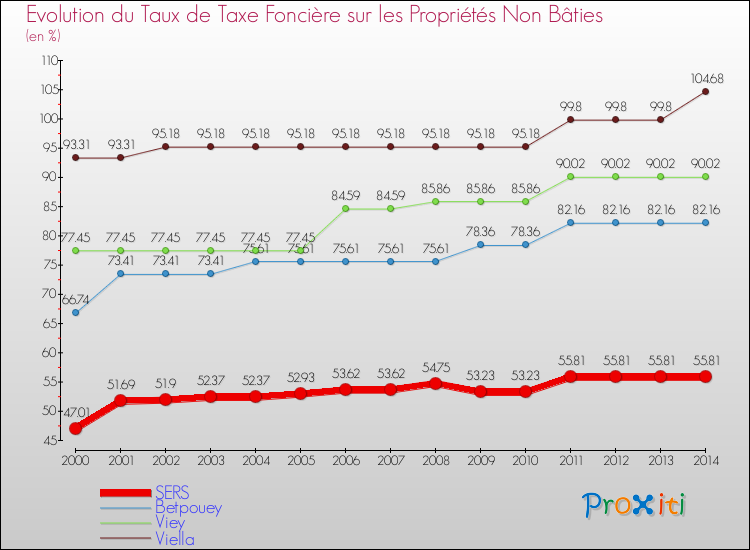 Evolution du taux de la taxe foncière sur les immeubles et terrains non batis pour SERS et les communes proches de 2000 à 2014 Comparaison des taux de la taxe foncière sur les immeubles et terrains non batis pour SERS et les communes voisines de 2000 à 2014