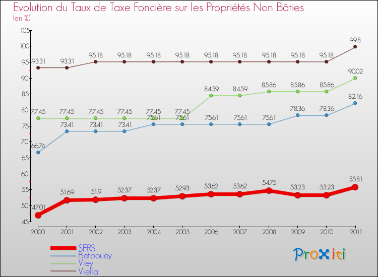 Evolution du taux de la taxe foncière sur les immeubles et terrains non batis pour SERS et les communes proches Comparaison des taux de la taxe foncière sur les immeubles et terrains non batis pour SERS et les communes voisines