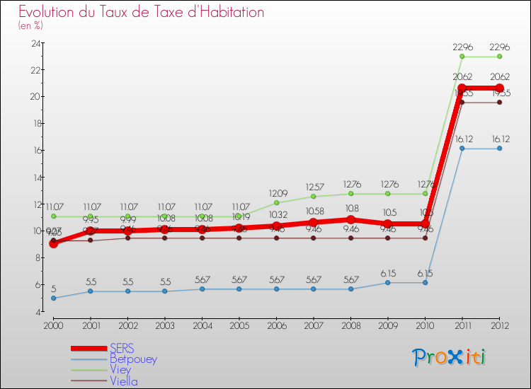 Evolution du taux de la taxe d'habitation pour SERS et les communes proches Comparaison des taux de la taxe d'habitation pour SERS et les communes voisines