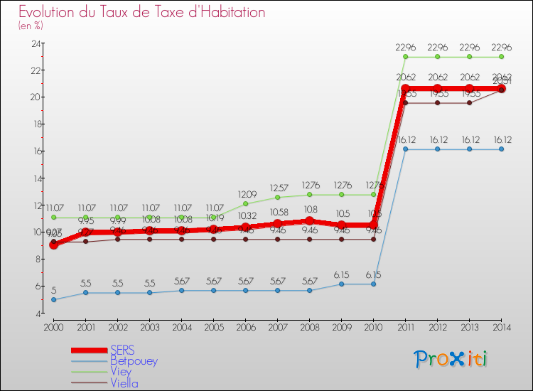 Evolution du taux de la taxe d'habitation pour SERS et les communes proches de 2000 à 2014 Comparaison des taux de la taxe d'habitation pour SERS et les communes voisines de 2000 à 2014