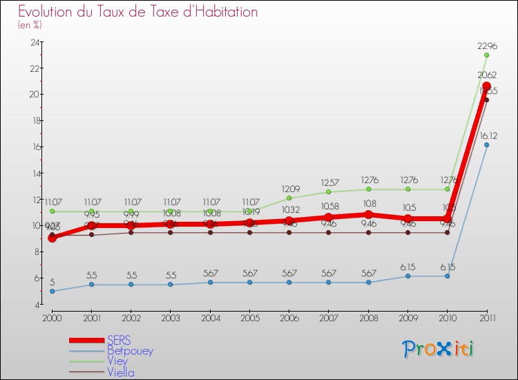 Evolution du taux de la taxe d'habitation pour SERS et les communes proches Comparaison des taux de la taxe d'habitation pour SERS et les communes voisines