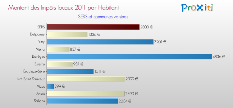 Montant des impôts locaux par Habitant pour SERS et les communes proches Comparaison des impôts locaux par habitant pour SERS et les communes voisines