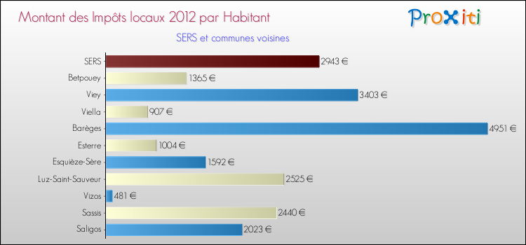 Montant des impôts locaux par Habitant pour SERS et les communes proches Comparaison des impôts locaux par habitant pour SERS et les communes voisines