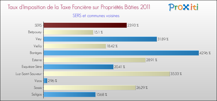 Taux d'imposition de la taxe foncière sur le bati 2011 pour SERS et les communes proches Comparaison des taux d'imposition de la taxe foncière sur le bati 2011 pour SERS et les communes voisines