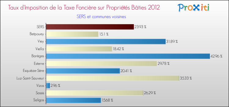 Taux d'imposition de la taxe foncière sur le bati 2012 pour SERS et les communes proches Comparaison des taux d'imposition de la taxe foncière sur le bati 2012 pour SERS et les communes voisines