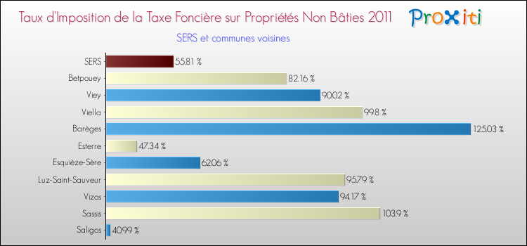 Taux d'imposition de la taxe foncière sur les immeubles et terrains non batis 2011 pour SERS et les communes proches Comparaison des taux d'imposition de la taxe foncière sur les immeubles et terrains non batis 2011 pour SERS et les communes voisines