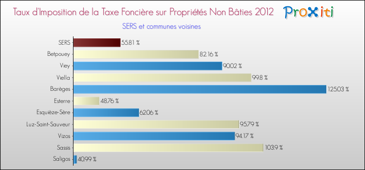 Taux d'imposition de la taxe foncière sur les immeubles et terrains non batis 2012 pour SERS et les communes proches Comparaison des taux d'imposition de la taxe foncière sur les immeubles et terrains non batis 2012 pour SERS et les communes voisines