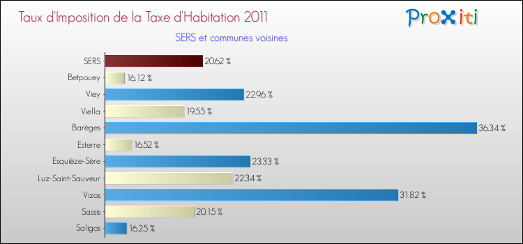 Taux d'imposition de la taxe d'habitation 2011 pour SERS et les communes proches Comparaison des taux d'imposition de la taxe d'habitation 2011 pour SERS et les communes voisines