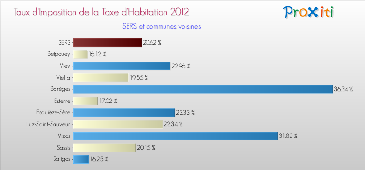 Taux d'imposition de la taxe d'habitation 2012 pour SERS et les communes proches Comparaison des taux d'imposition de la taxe d'habitation 2012 pour SERS et les communes voisines