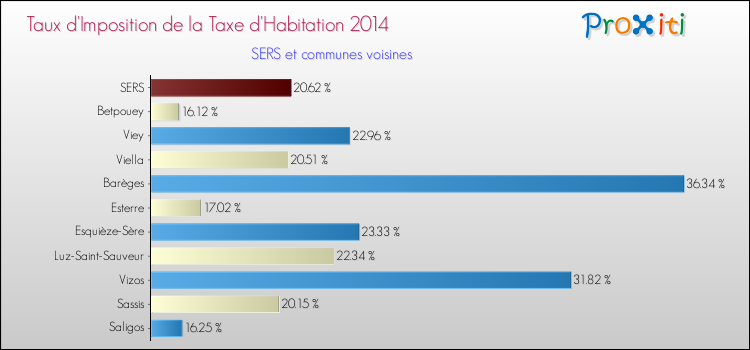 Taux d'imposition de la taxe d'habitation 2014 pour SERS et les communes proches Comparaison des taux d'imposition de la taxe d'habitation 2014 pour SERS et les communes voisines