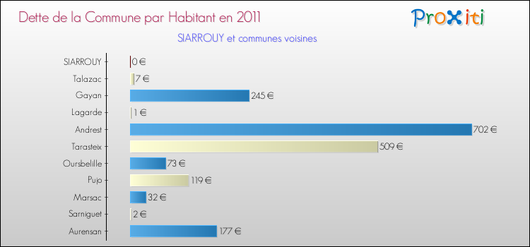 Dette par habitant de la commune en 2011 pour SIARROUY et les communes proches Comparaison de la dette par habitant de la commune en 2011 pour SIARROUY et les communes voisines