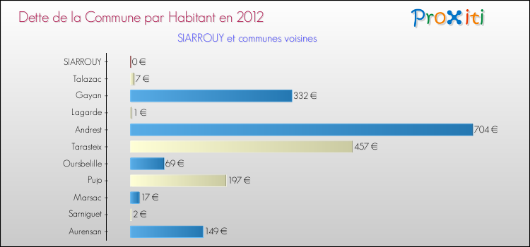 Dette par habitant de la commune en 2012 pour SIARROUY et les communes proches Comparaison de la dette par habitant de la commune en 2012 pour SIARROUY et les communes voisines