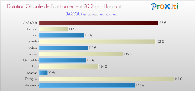 Montant des dotations globales de fonctionnement DGF par Habitant pour SIARROUY et les communes proches Comparaison des des dotations globales de fonctionnement DGF par habitant pour SIARROUY et les communes voisines