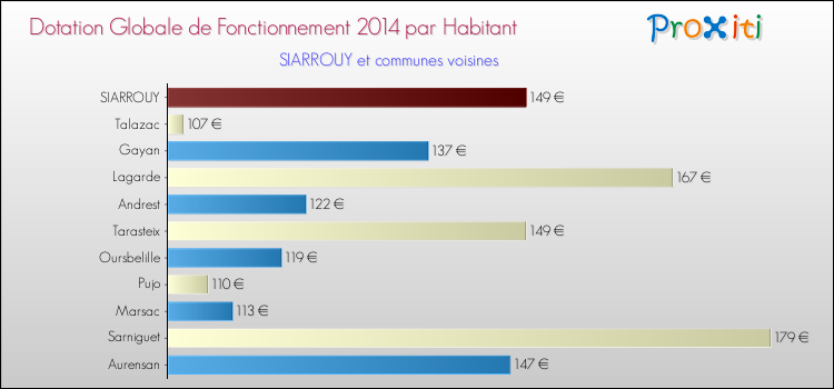 Montant des dotations globales de fonctionnement DGF par Habitant pour SIARROUY et les communes proches en 2014. Comparaison des des dotations globales de fonctionnement DGF par habitant pour SIARROUY et les communes voisines en 2014.