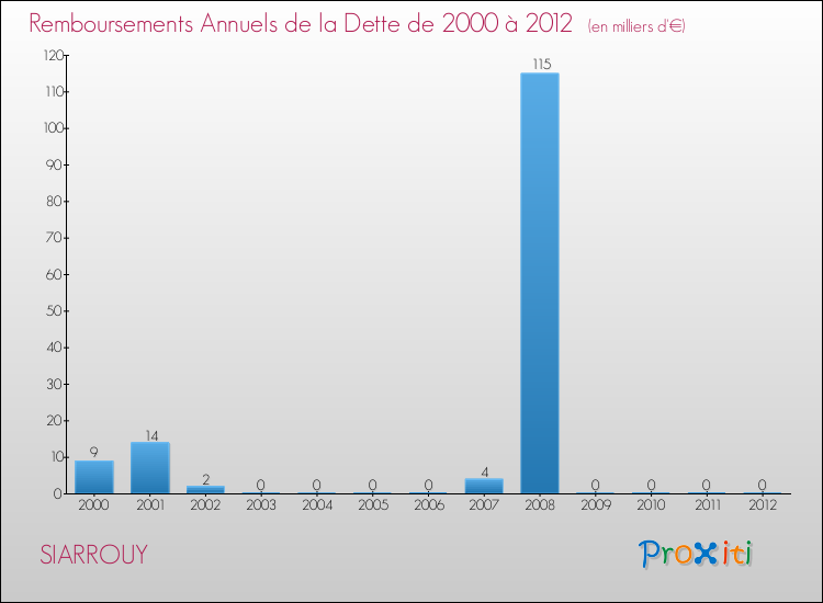 Evolution de l'annuité de la dette pour la commune de SIARROUY de 2000 à 2012 Annuités de la dette pour SIARROUY de 2000 à 2012