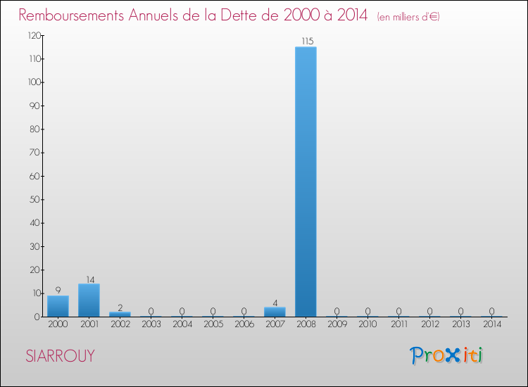Evolution de l'annuité de la dette pour la commune de SIARROUY de 2000 à 2014 Annuités de la dette pour SIARROUY de 2000 à 2014
