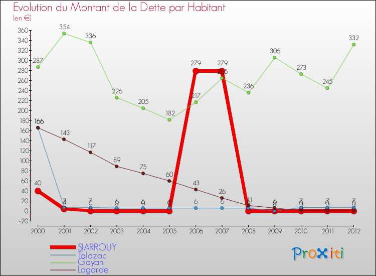 Evolution de la dette par habitant pour la commune de SIARROUY et les communes proches de 2000 à 2012 Comparaison de la dette par habitant pour SIARROUY et les communes voisines de 2000 à 2012