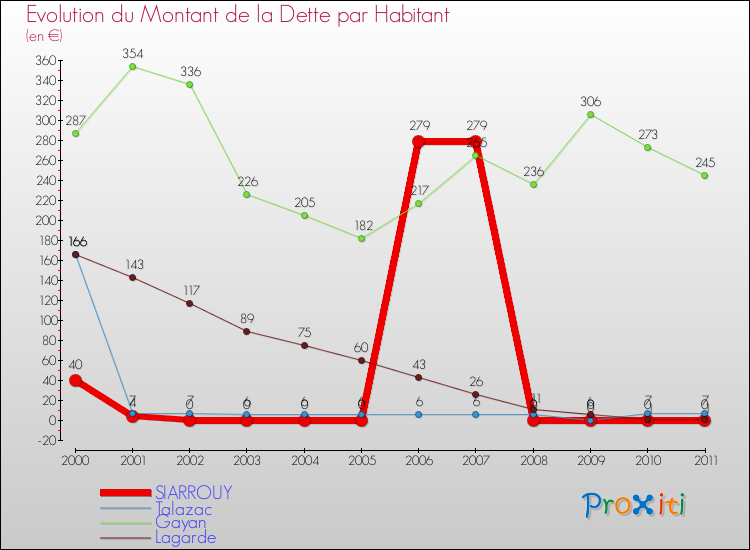 Evolution de la dette par habitant pour la commune de SIARROUY et les communes proches Comparaison de la dette par habitant pour SIARROUY et les communes voisines