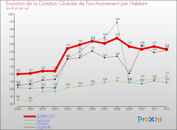 Evolution et montant de la dotation globale de fonctionnement par Habitant pour SIARROUY et les communes proches Comparaison des dotations globales de fonctionnement par habitant pour SIARROUY et les communes voisines