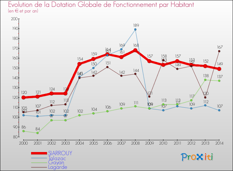 Evolution et montant de la dotation globale de fonctionnement par Habitant pour SIARROUY et les communes proches de 2000 à 2014. Comparaison des dotations globales de fonctionnement par habitant pour SIARROUY et les communes voisines de 2000 à 2014.