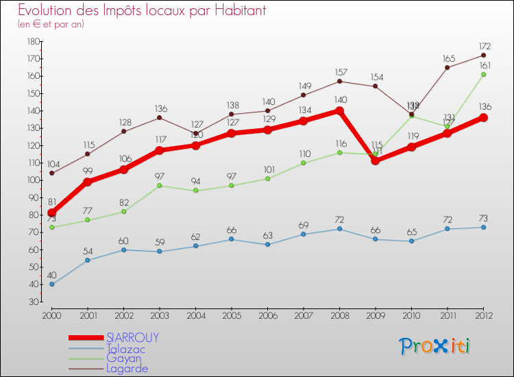 Evolution et montant des impôts locaux par Habitant pour SIARROUY et les communes proches Comparaison des impôts locaux par habitant pour SIARROUY et les communes voisines