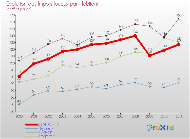 Evolution et montant des impôts locaux par Habitant pour SIARROUY et les communes proches Comparaison des impôts locaux par habitant pour SIARROUY et les communes voisines