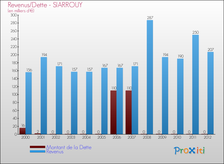 Evolution comparée de la dette et des revenus pour la commune de SIARROUY de 2000 à 2012 Comparaison de la dette et des revenus pour SIARROUY de 2000 à 2012