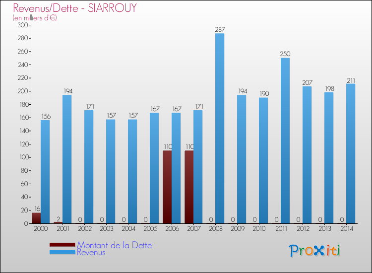 Evolution comparée de la dette et des revenus pour la commune de SIARROUY de 2000 à 2014 Comparaison de la dette et des revenus pour SIARROUY de 2000 à 2014