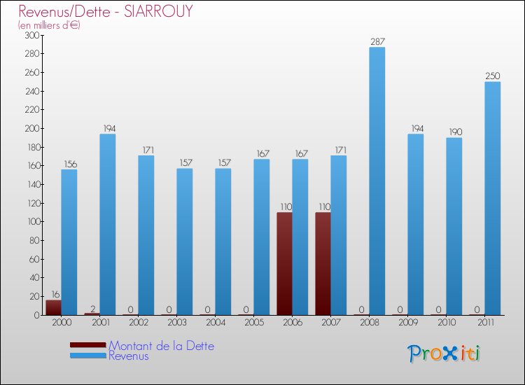 Evolution comparée de la dette et des revenus pour la commune de SIARROUY de 2000 à 2011 Comparaison de la dette et des revenus pour SIARROUY de 2000 à 2011