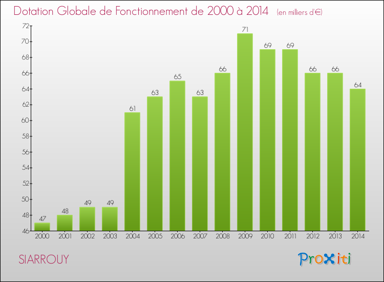 Evolution du montant de la Dotation Globale de Fonctionnement pour la commune de SIARROUY de 2000 à 2014 Evolution du montant de la Dotation Globale de Fonctionnement pour SIARROUY de 2000 à 2014