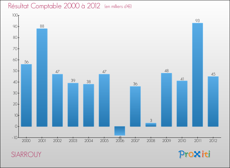 Evolution du résultat comptable pour la commune de SIARROUY de 2000 à 2012 Evolution du résultat comptable pour SIARROUY de 2000 à 2012