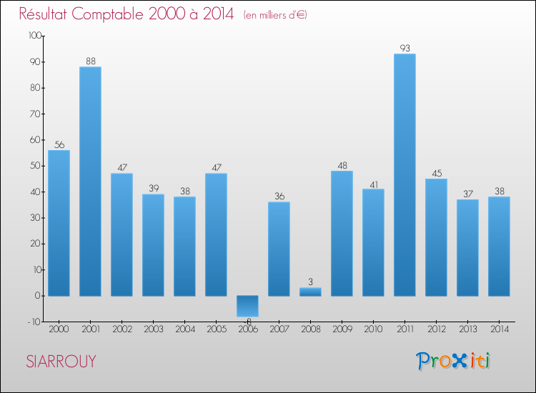 Evolution du résultat comptable pour la commune de SIARROUY de 2000 à 2014 Evolution du résultat comptable pour SIARROUY de 2000 à 2014