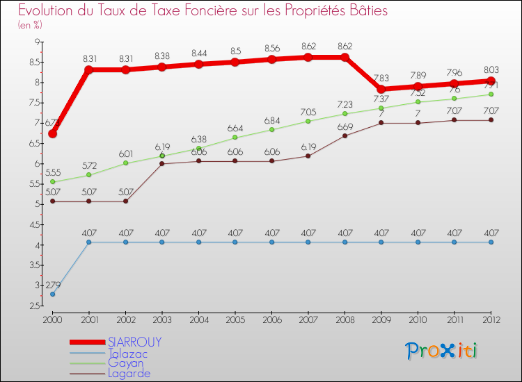 Evolution du taux de la taxe foncière sur le bati pour SIARROUY et les communes proches de 2000 à 2012 Comparaison des taux de taxe foncière sur le bati pour SIARROUY et les communes voisines de 2000 à 2012
