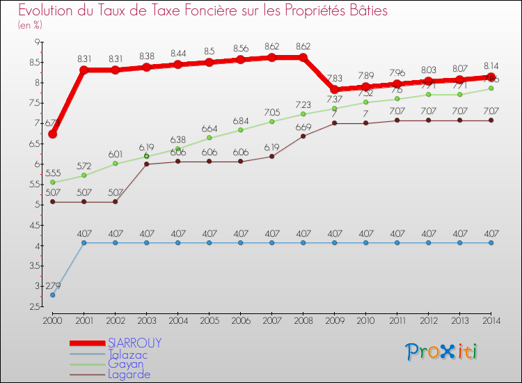 Evolution du taux de la taxe foncière sur le bati pour SIARROUY et les communes proches de 2000 à 2014 Comparaison des taux de taxe foncière sur le bati pour SIARROUY et les communes voisines de 2000 à 2014