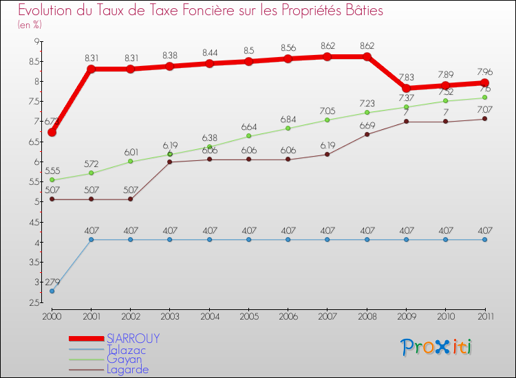 Evolution du taux de la taxe foncière sur le bati pour SIARROUY et les communes proches Comparaison des taux de taxe foncière sur le bati pour SIARROUY et les communes voisines