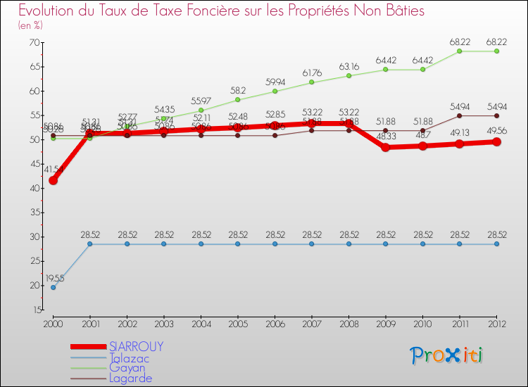 Evolution du taux de la taxe foncière sur les immeubles et terrains non batis pour SIARROUY et les communes proches de 2000 à 2012 Comparaison des taux de la taxe foncière sur les immeubles et terrains non batis pour SIARROUY et les communes voisines de 2000 à 2012