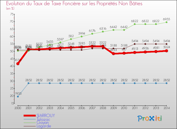 Evolution du taux de la taxe foncière sur les immeubles et terrains non batis pour SIARROUY et les communes proches de 2000 à 2014 Comparaison des taux de la taxe foncière sur les immeubles et terrains non batis pour SIARROUY et les communes voisines de 2000 à 2014