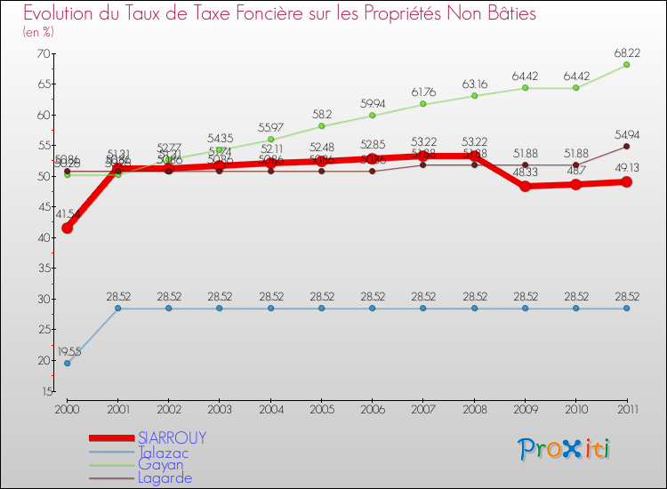 Evolution du taux de la taxe foncière sur les immeubles et terrains non batis pour SIARROUY et les communes proches Comparaison des taux de la taxe foncière sur les immeubles et terrains non batis pour SIARROUY et les communes voisines