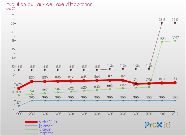 Evolution du taux de la taxe d'habitation pour SIARROUY et les communes proches Comparaison des taux de la taxe d'habitation pour SIARROUY et les communes voisines