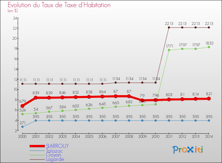 Evolution du taux de la taxe d'habitation pour SIARROUY et les communes proches de 2000 à 2014 Comparaison des taux de la taxe d'habitation pour SIARROUY et les communes voisines de 2000 à 2014