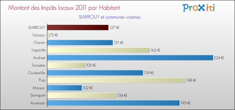 Montant des impôts locaux par Habitant pour SIARROUY et les communes proches Comparaison des impôts locaux par habitant pour SIARROUY et les communes voisines