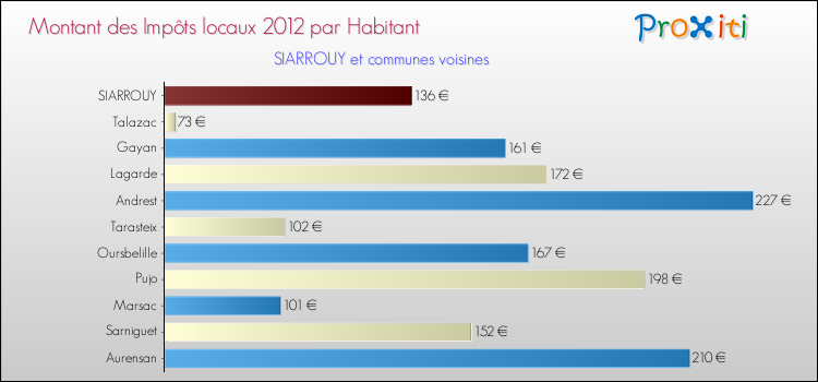 Montant des impôts locaux par Habitant pour SIARROUY et les communes proches Comparaison des impôts locaux par habitant pour SIARROUY et les communes voisines