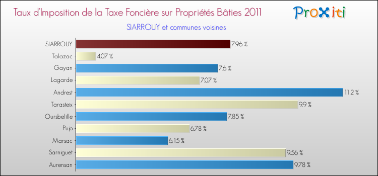 Taux d'imposition de la taxe foncière sur le bati 2011 pour SIARROUY et les communes proches Comparaison des taux d'imposition de la taxe foncière sur le bati 2011 pour SIARROUY et les communes voisines